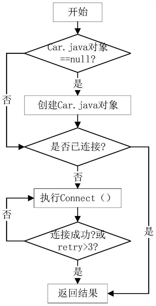 Car Service interface calling method and vehicle