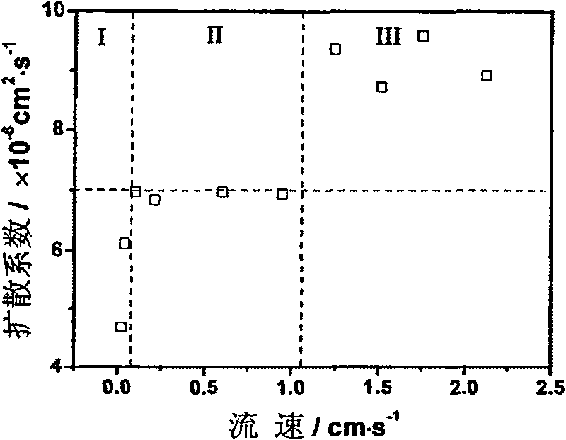 Method for fast measuring dispersion coefficient of matter in liquid phase by capillary electrophoresis apparatus