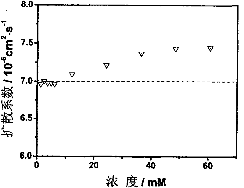 Method for fast measuring dispersion coefficient of matter in liquid phase by capillary electrophoresis apparatus