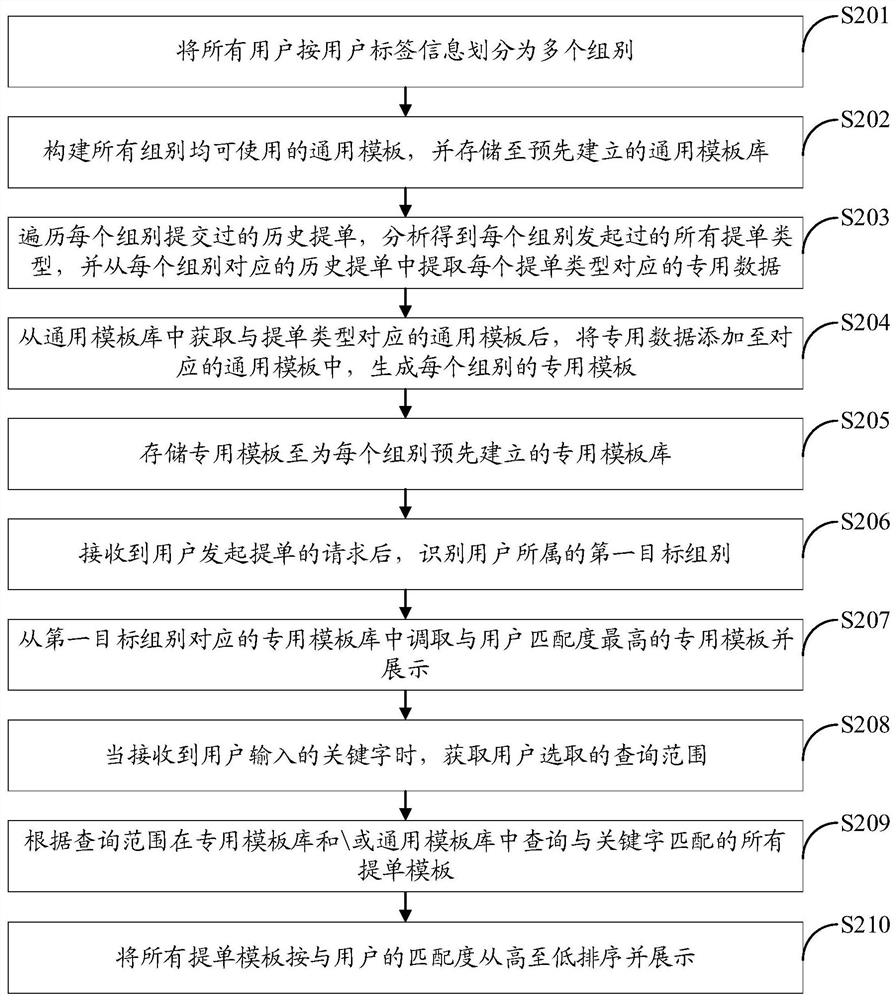 Intelligent lading bill template management method and device, terminal and storage medium