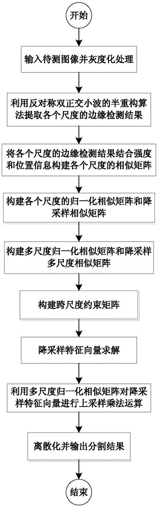 Multidimensional image segmentation method