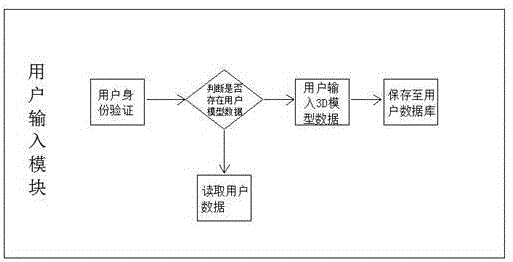 Design making platform of visual costume cutting sheet