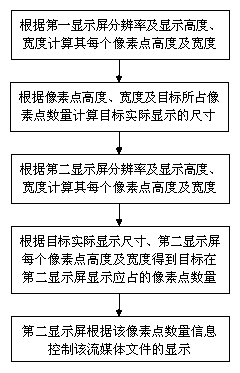 Method of information publishing internet of things terminal multi-screen combination display