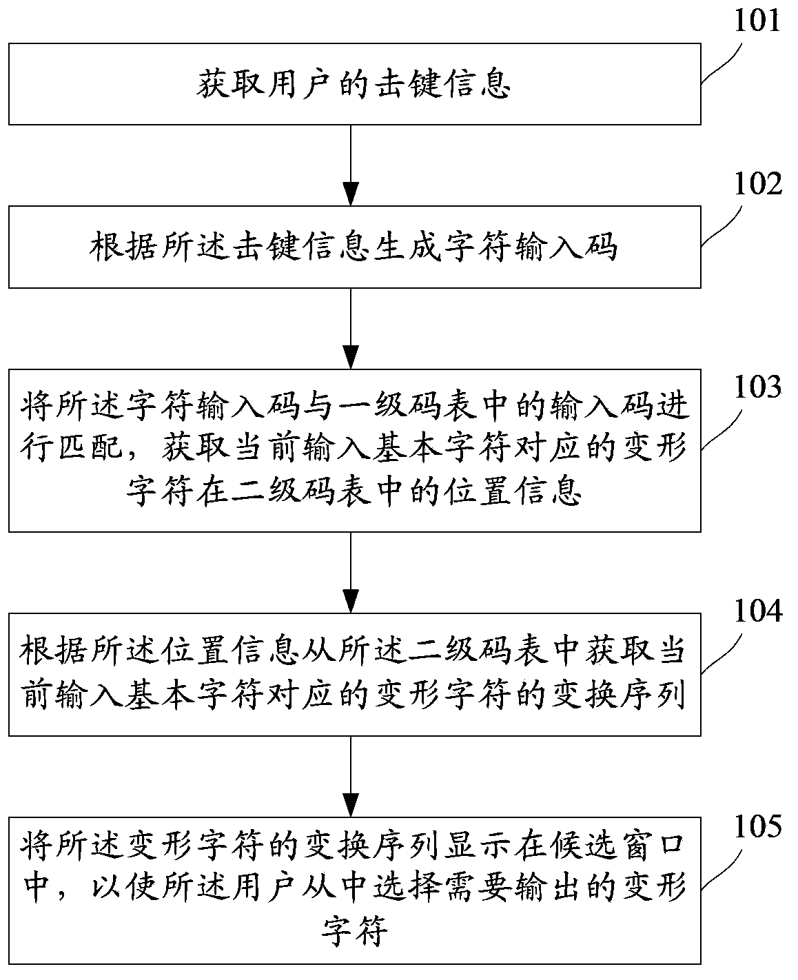 Deformed character input method and system