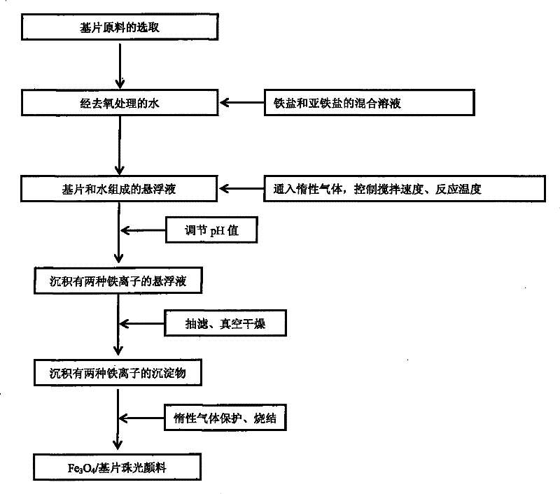 A kind of magnetic pearlescent pigment and preparation method thereof