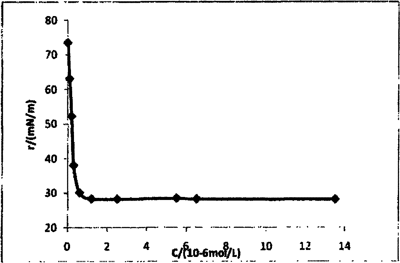 Method for preparing rosin-based surfactant