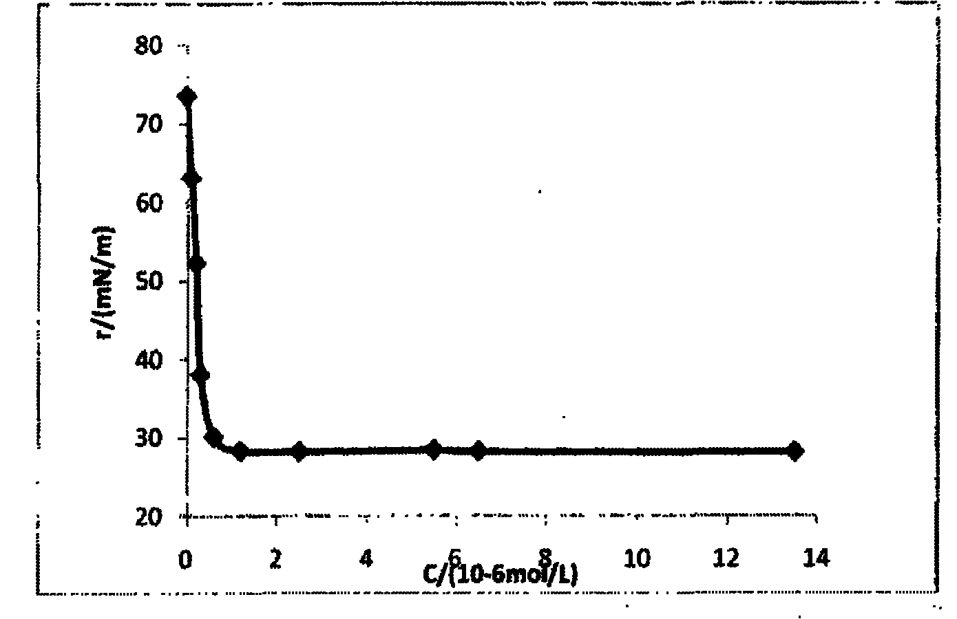 Method for preparing rosin-based surfactant