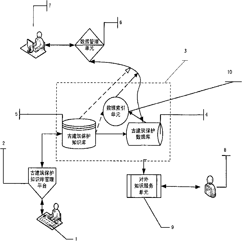 Historic building conservation technical information management system and method based on domain knowledge