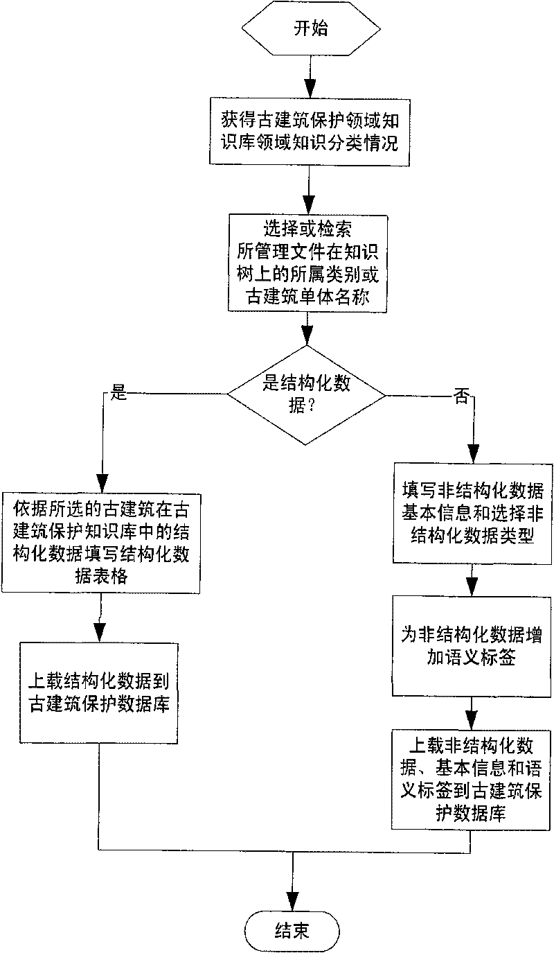 Historic building conservation technical information management system and method based on domain knowledge