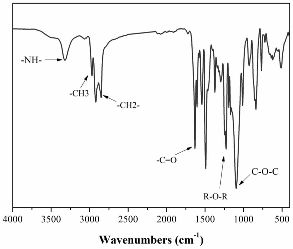 Environment-friendly ether-containing elastomer and preparation method thereof