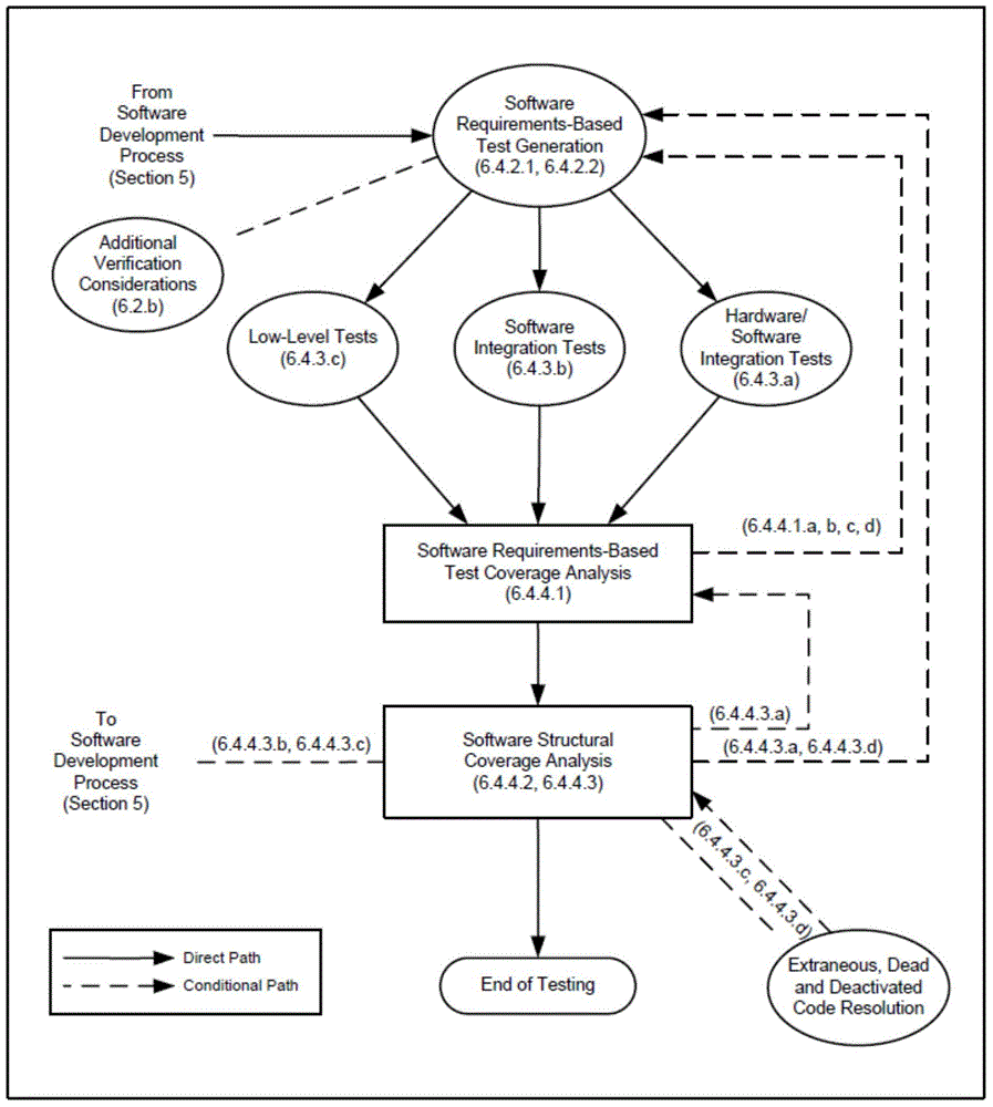 DO-178C software test process orientated object verification and evidence model extracting method