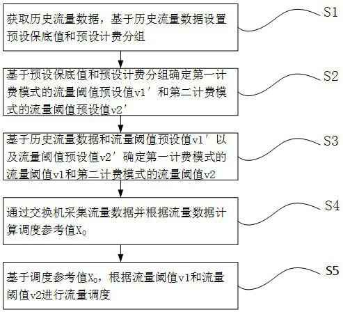 Dispatching method, storage medium and computer for flow accounting