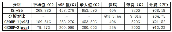 Dispatching method, storage medium and computer for flow accounting