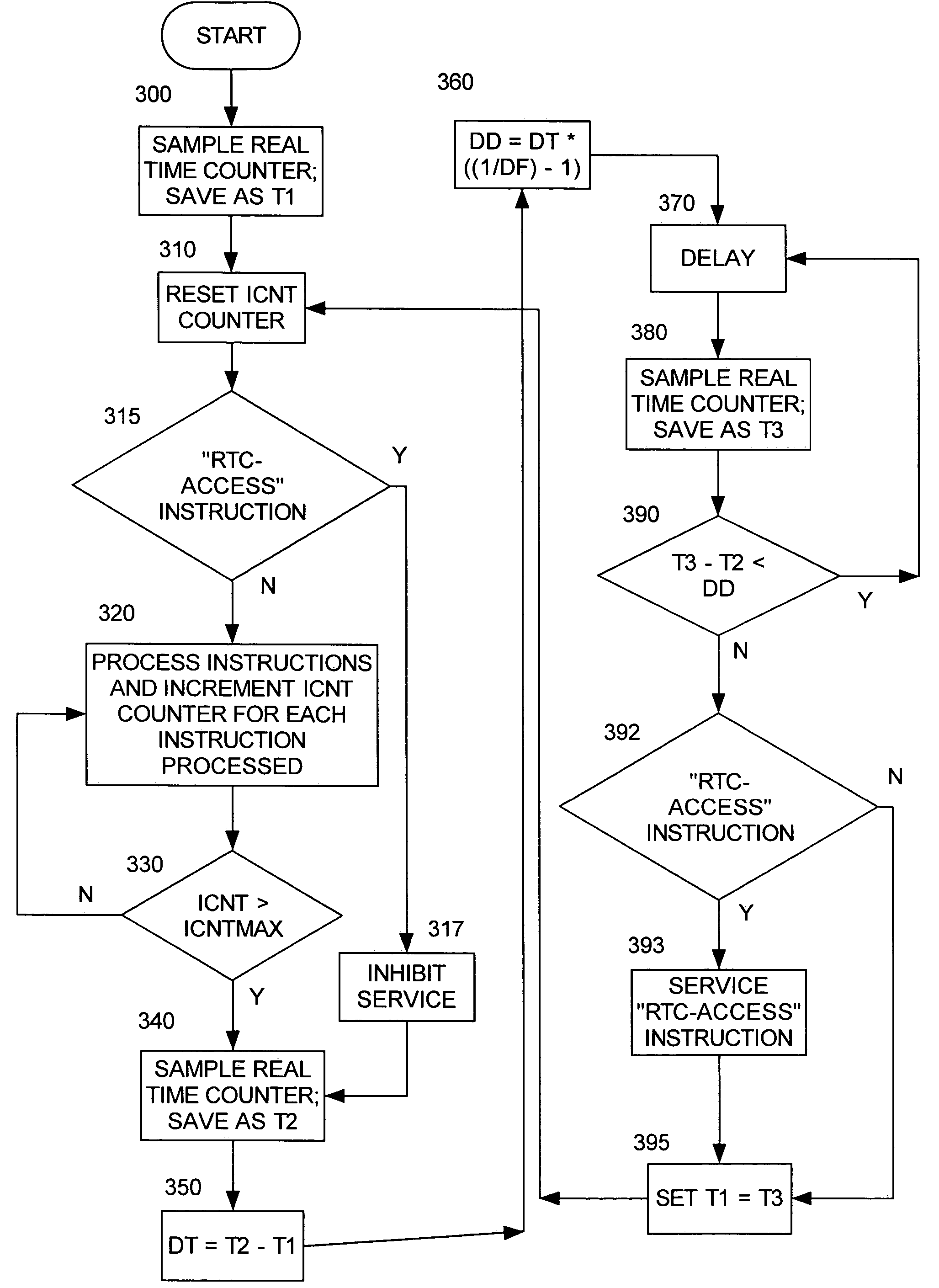 Process for providing submodel performance in a computer processing unit