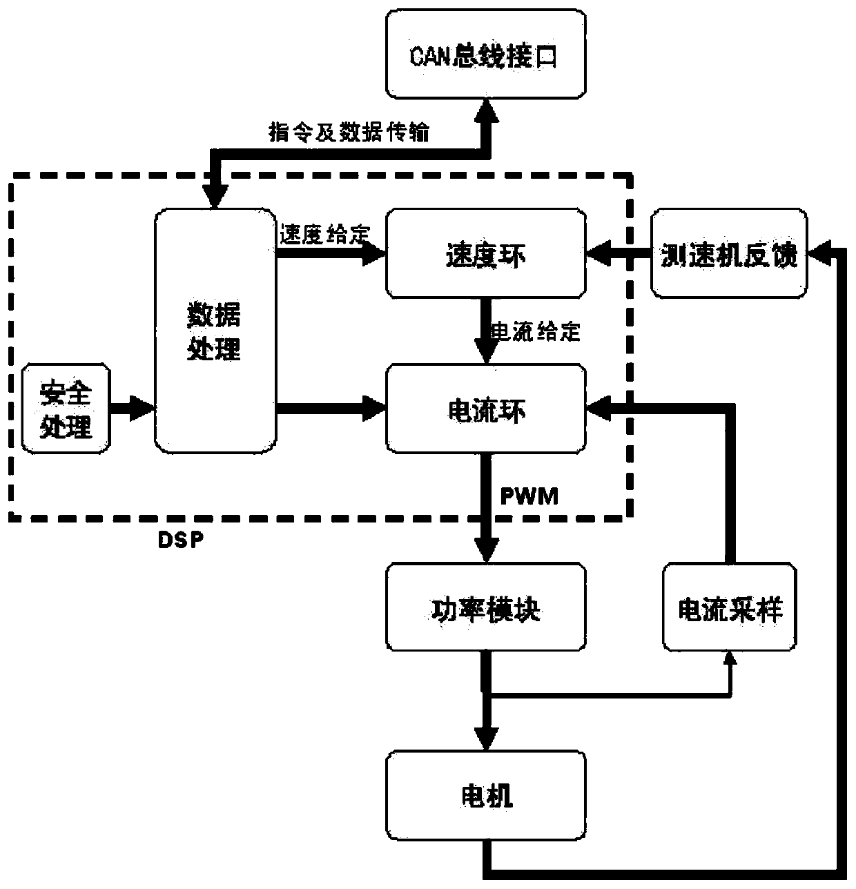 Universal multi-path permanent magnet synchronous alternating current servo motor controller