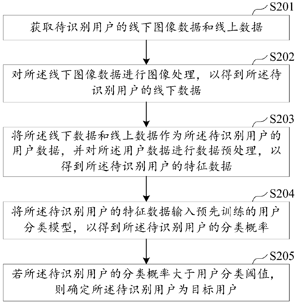 User identification method and device, apparatus and storage medium