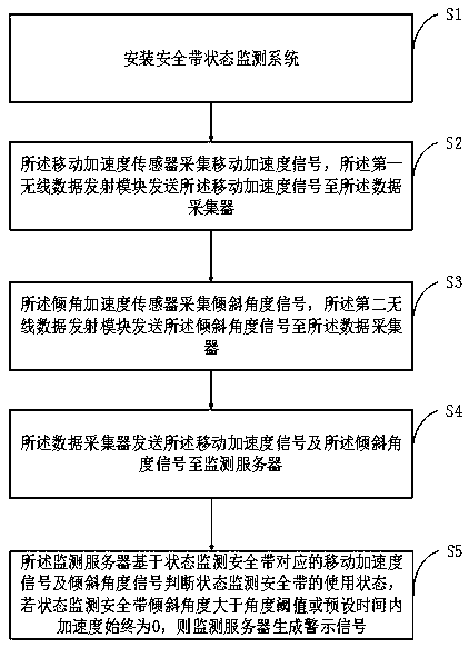 Monitoring method for safety belt status