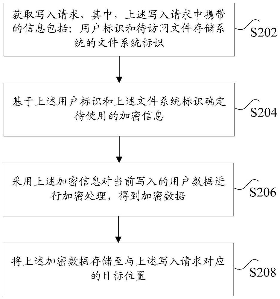 File data processing method and device