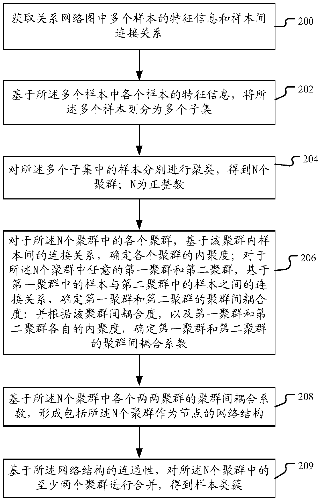 Method and device for forming sample class cluster