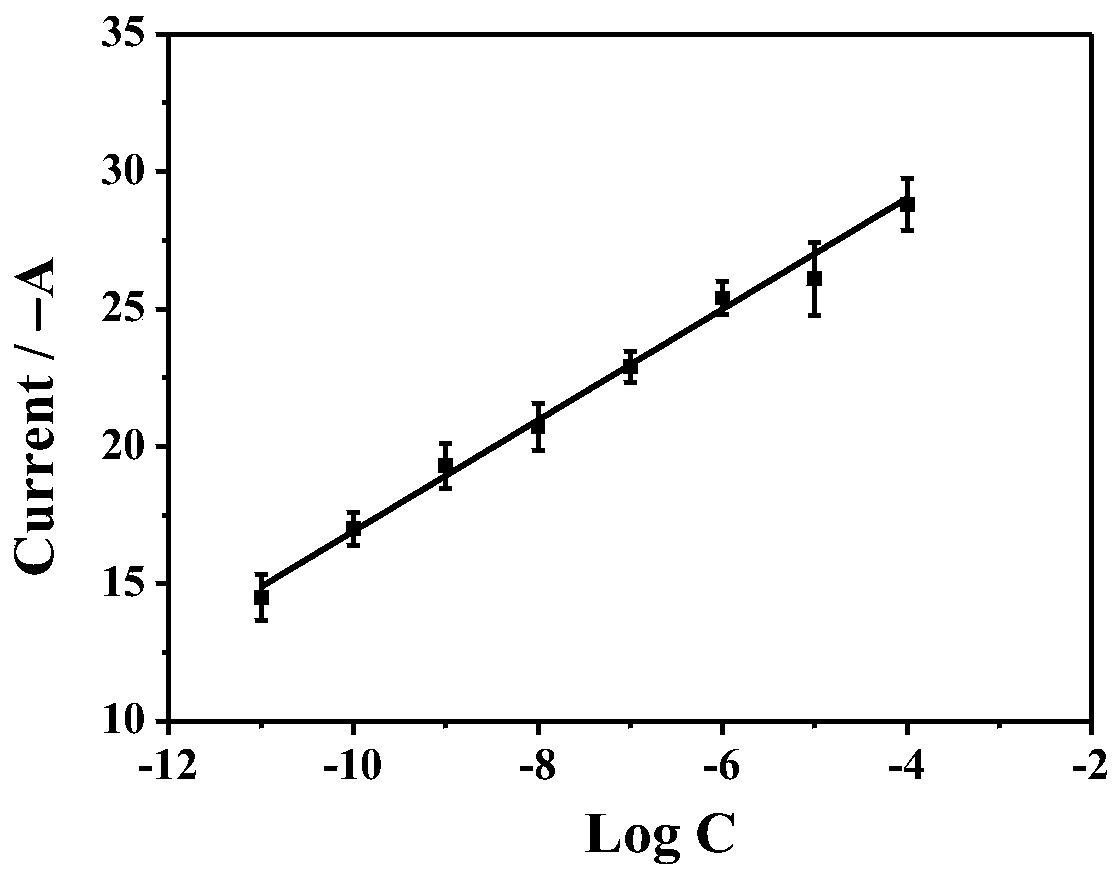 An electrochemical sensor for ultrasensitive detection of sulfathiazole and its detection method