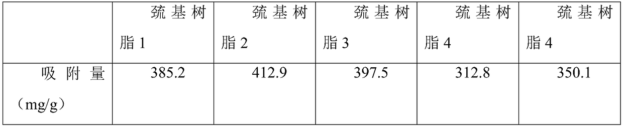 Preparation method of mercury ion adsorption resin