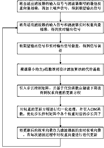 A proportional control and normalized lmp filtering method under cim function