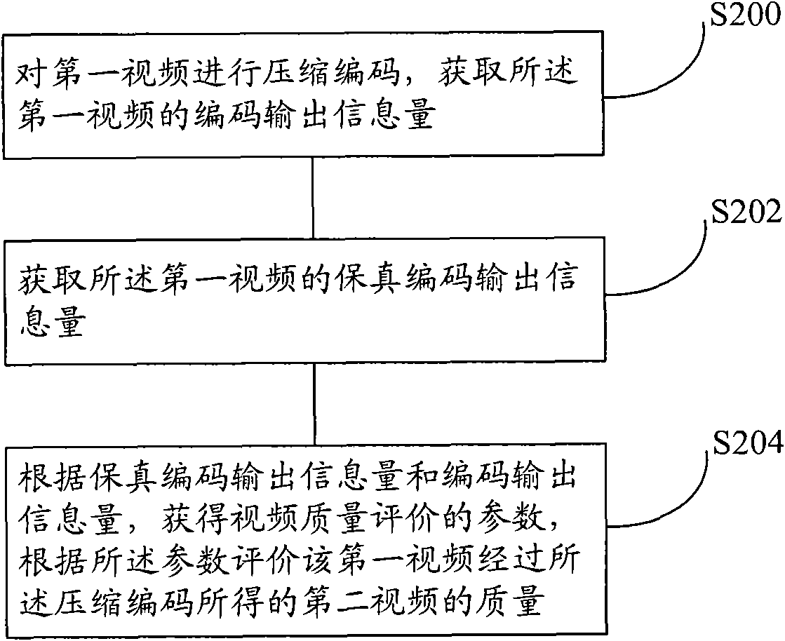 Method, device and system for evaluating video quality