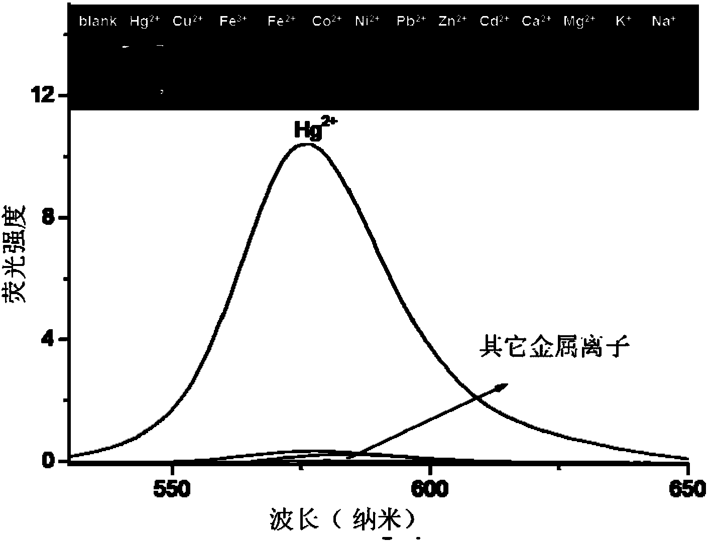 Reactive rhodamine fluorescent probe for detecting mercury ions, and preparation method thereof