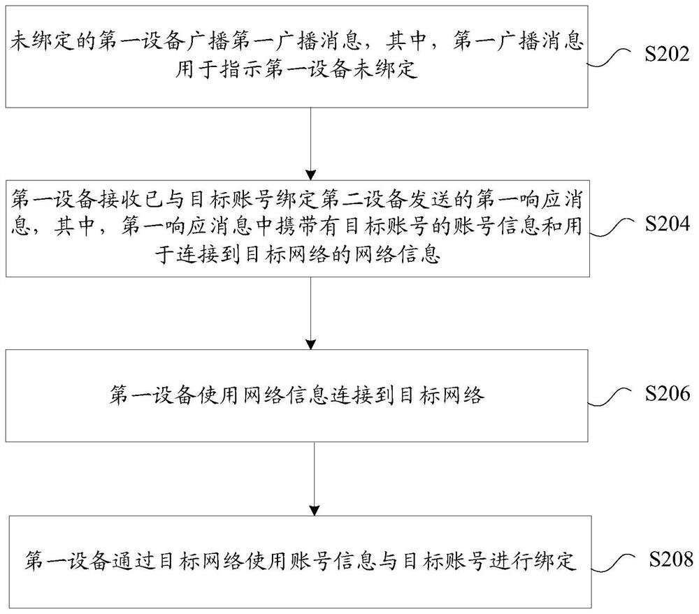 Device binding method, device and storage medium for smart home system