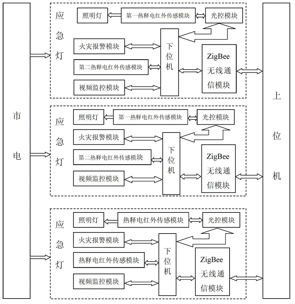 Multifunctional emergency lamp control system and control method thereof