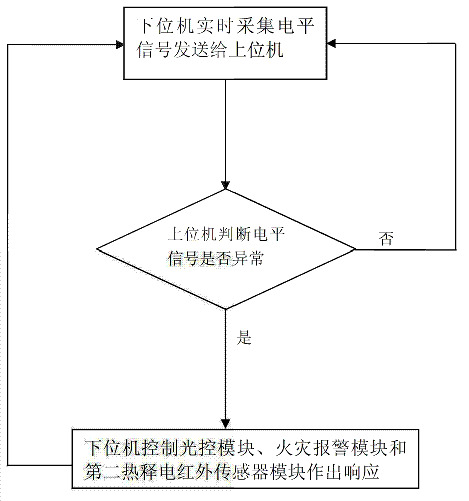 Multifunctional emergency lamp control system and control method thereof