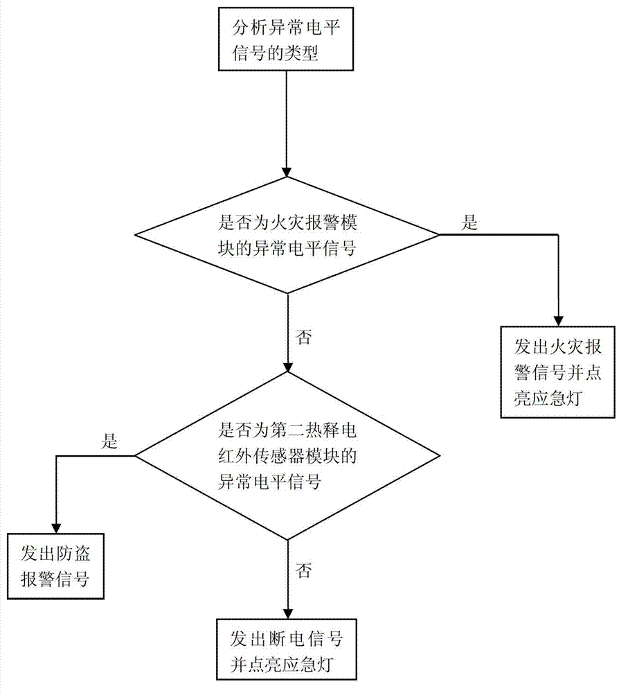 Multifunctional emergency lamp control system and control method thereof