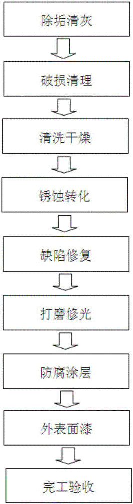 Electric cabinet wear resistance anti-corrosion repair method