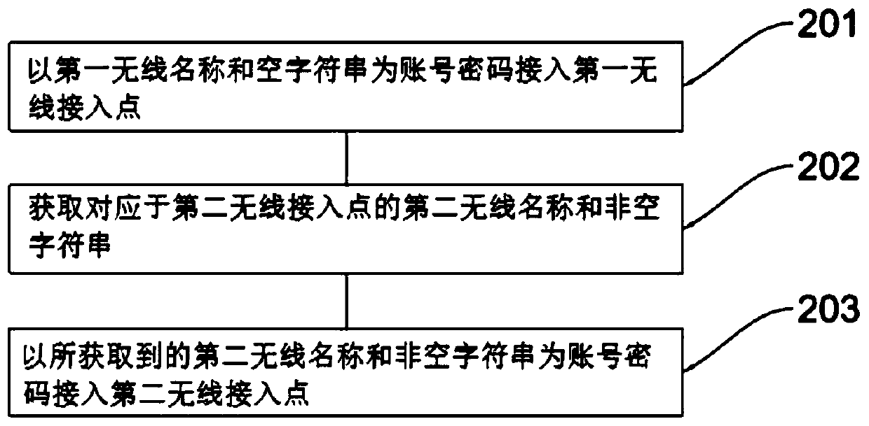 Wireless access method, device and system, equipment access method, device and system and readable storage medium