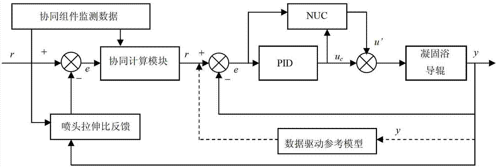 Carbon fiber precursor jet stretching process based on data driving cooperative intelligent control