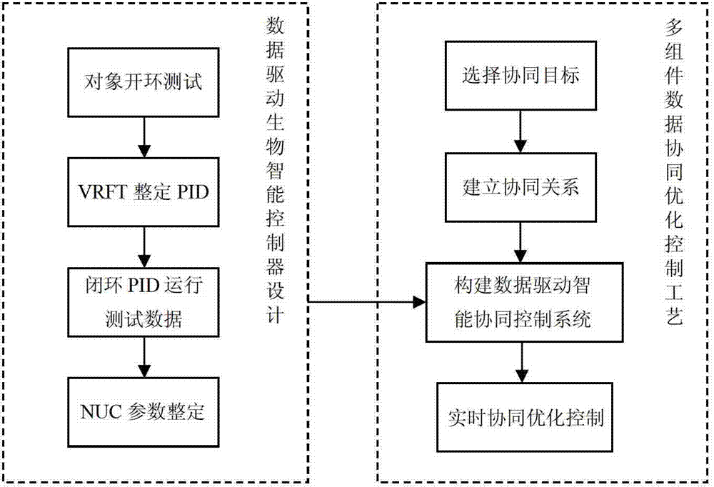 Carbon fiber precursor jet stretching process based on data driving cooperative intelligent control