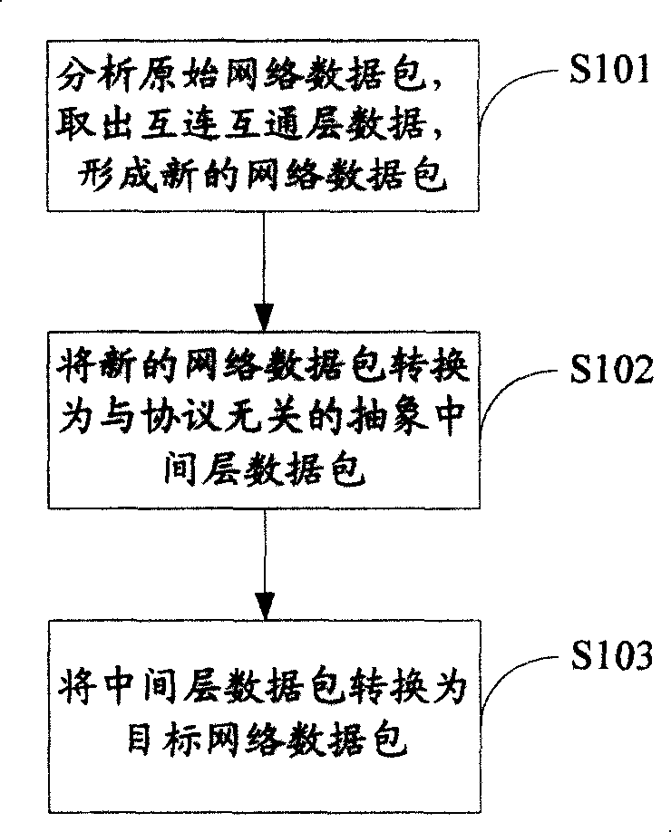 Protocol bridging method and device