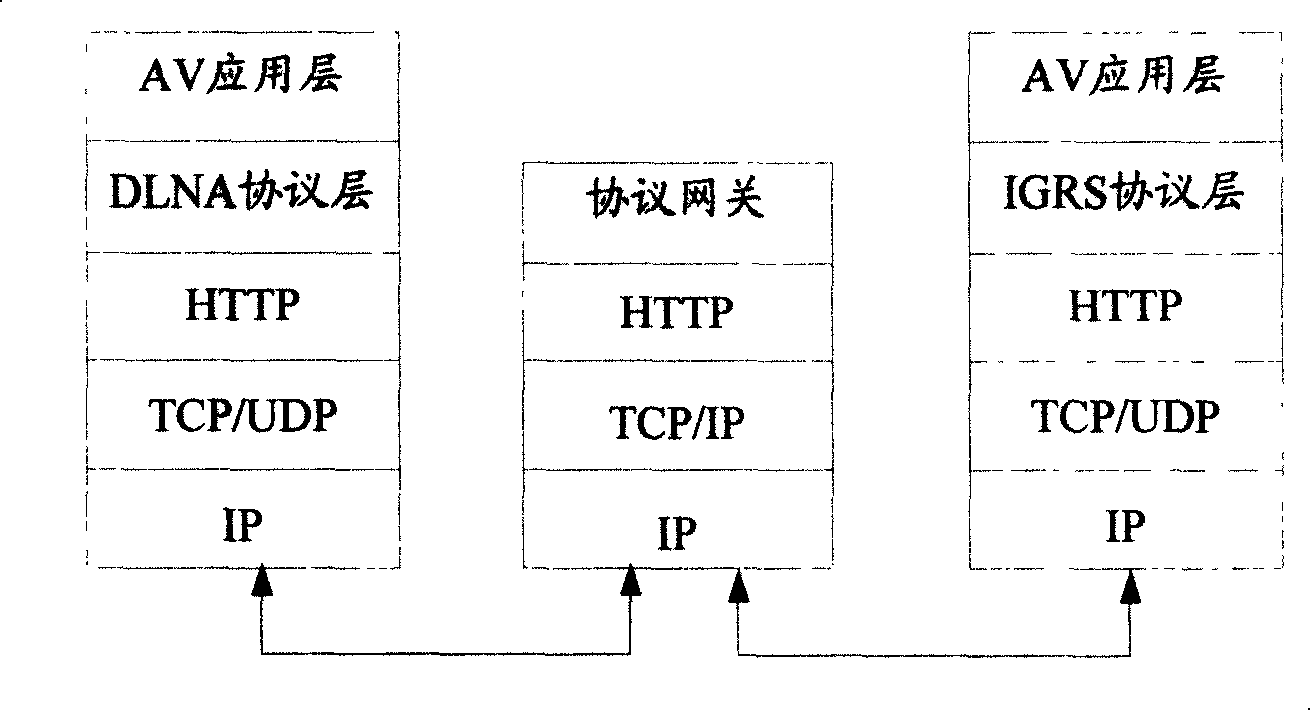 Protocol bridging method and device