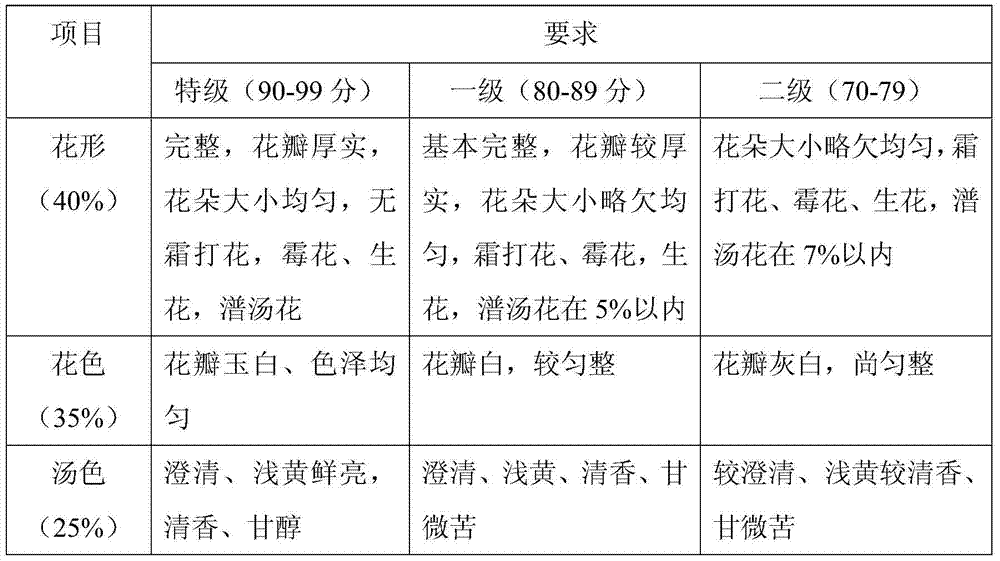 The preparation method of dried bergamot