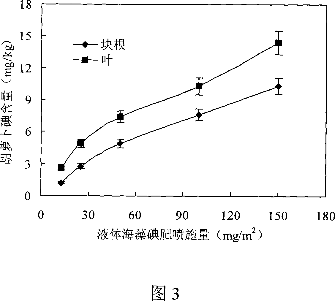 Method for planting carrot containing iodine