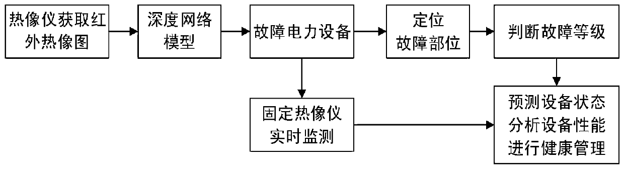 Power equipment infrared image fault positioning, identification and prediction method