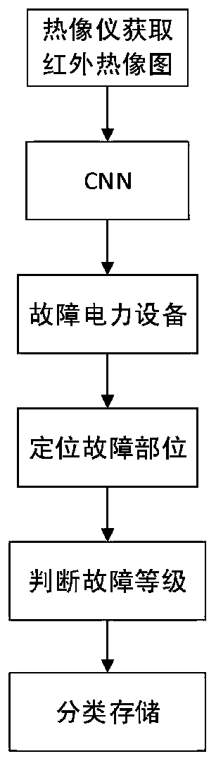 Power equipment infrared image fault positioning, identification and prediction method