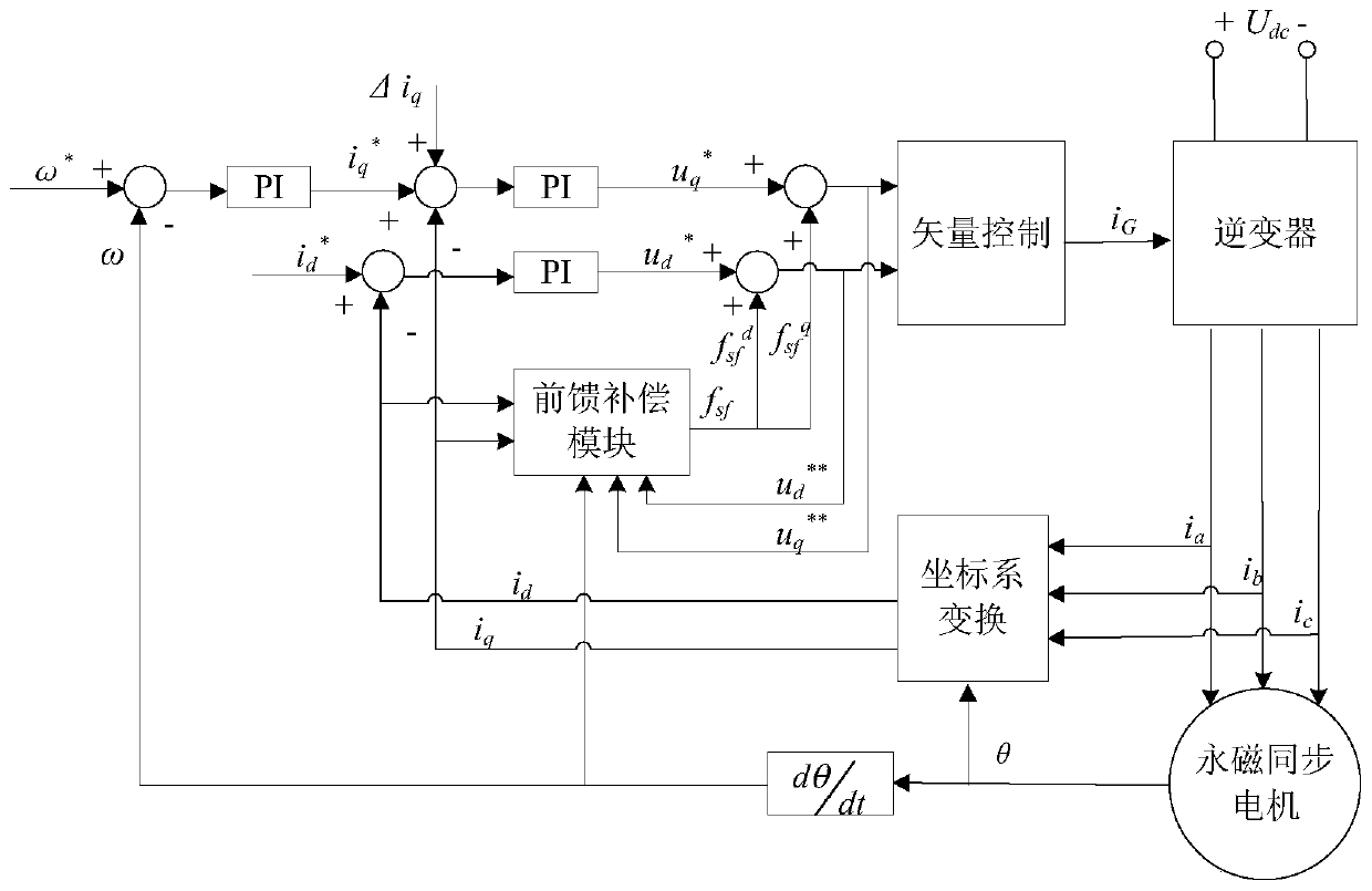 Parameter identification method for permanent magnet synchronous motor in steady-state operation mode