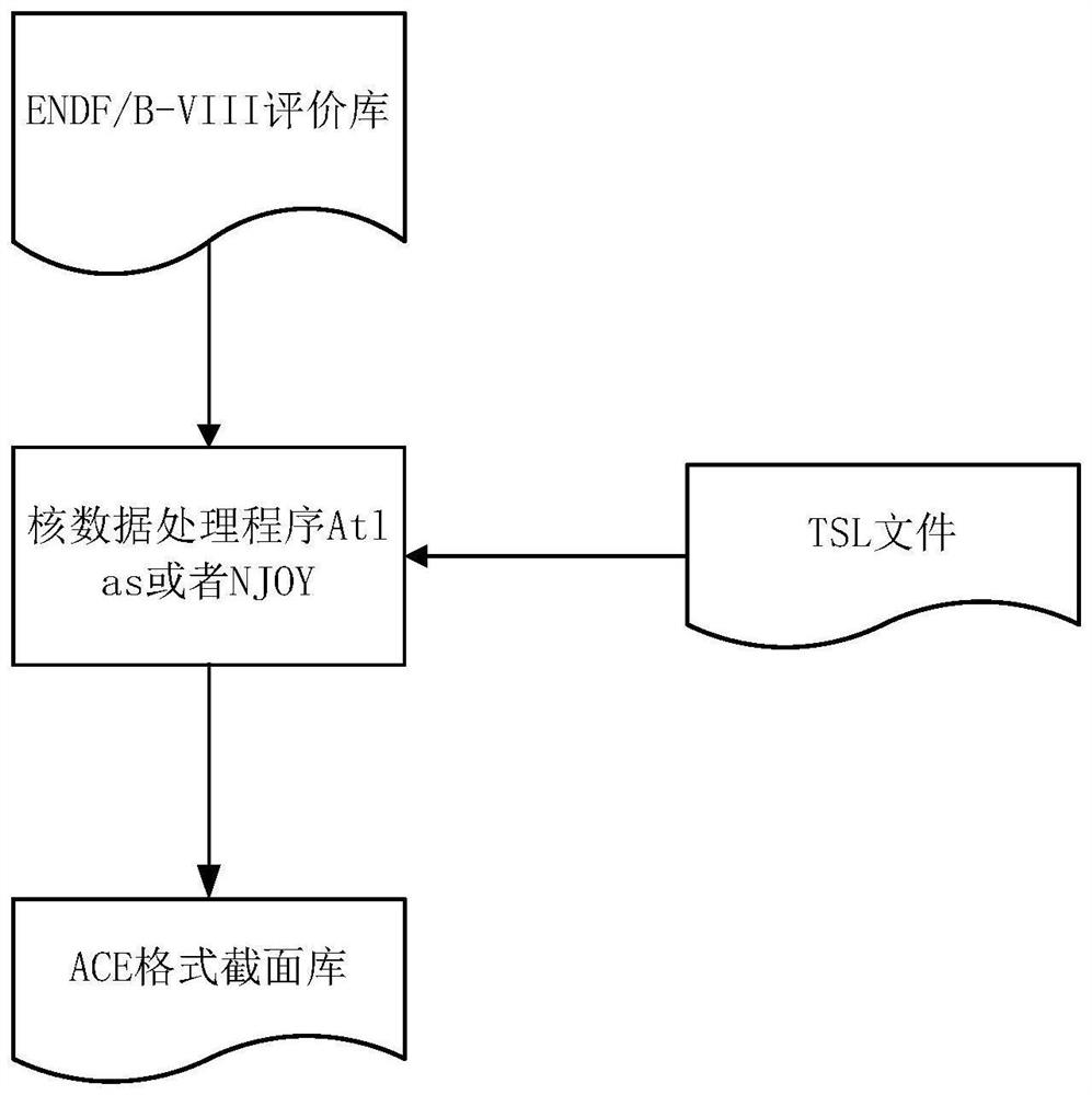 A Calculation Method for Thermal Neutron Scattering Effect of Silicon Carbide Coated Molten Salt Reactor