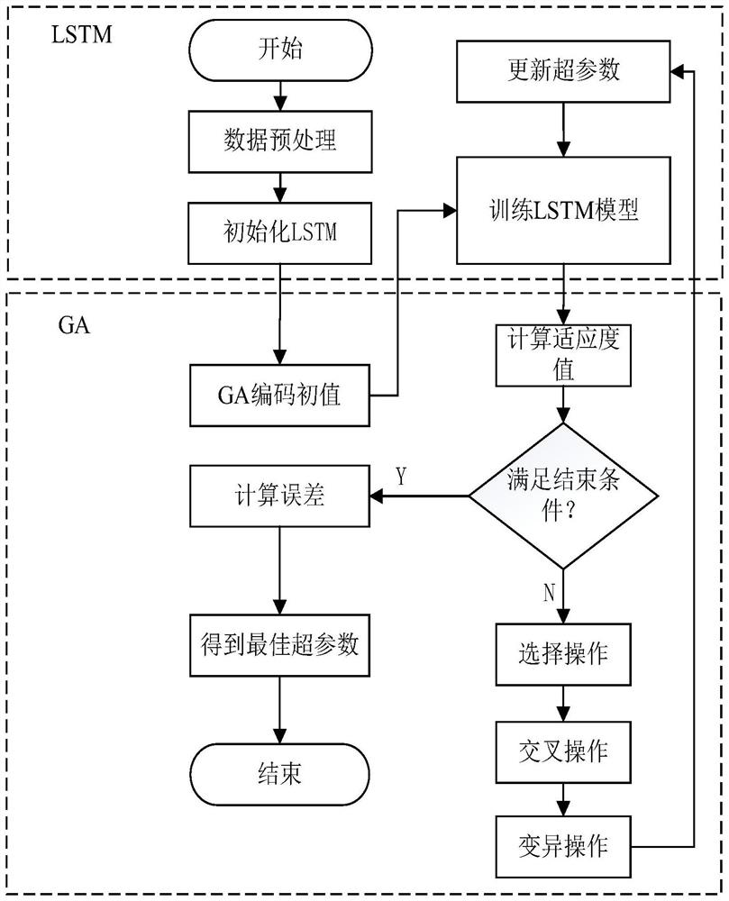 Track irregularity prediction method based on hybrid intelligent optimization LSTM