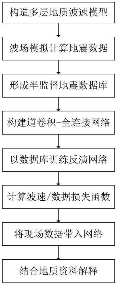 Semi-supervised deep learning seismic data inversion method driven by wave equation