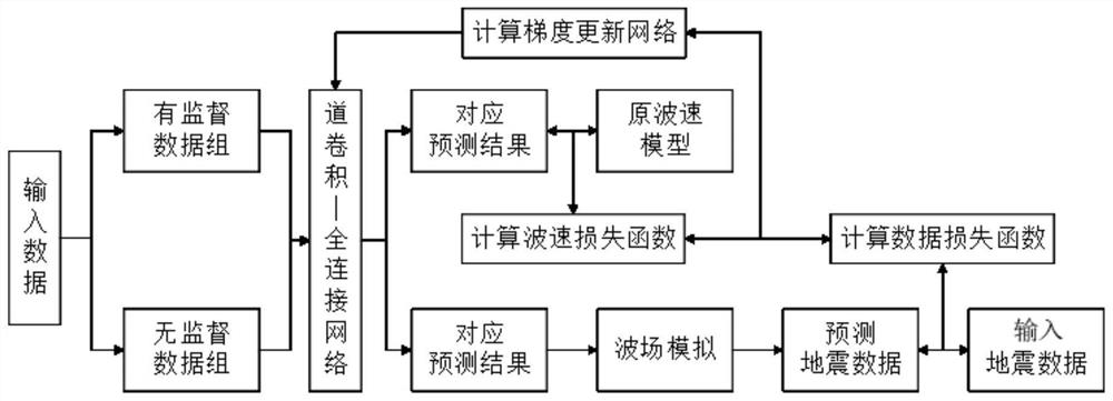 Semi-supervised deep learning seismic data inversion method driven by wave equation