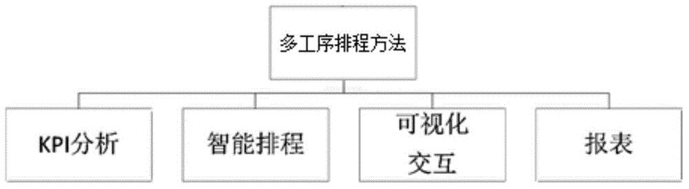 Multi-process scheduling method for improving contract demand rate by utilizing aggregate production rule