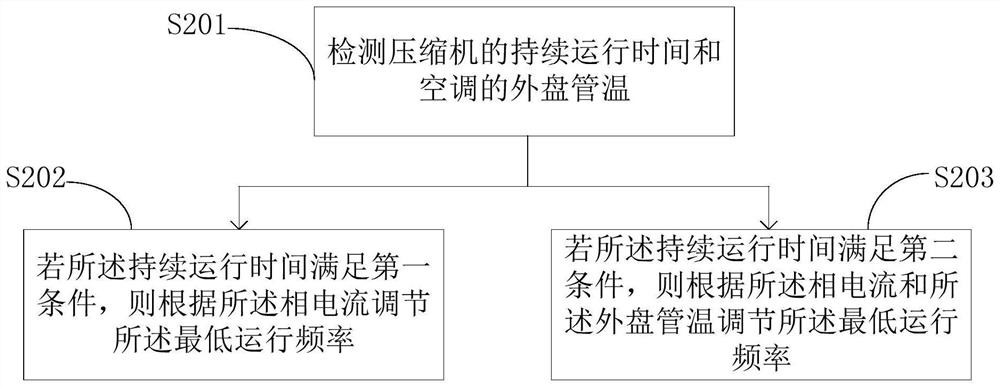 A compressor lower limit frequency control method, device and air conditioner