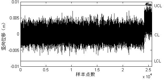 Vertical deformation performance degradation alarming method of cable-stayed bridge in operating state